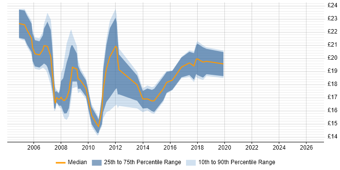 Contractor hourly rate distribution trend for jobs in East London citing Blackberry