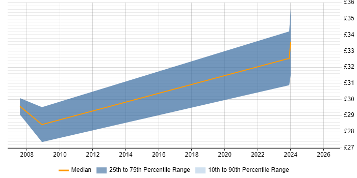 Contractor hourly rate distribution trend for jobs in East London citing Budgeting and Forecasting