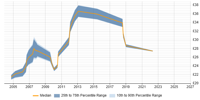 Contractor hourly rate distribution trend for jobs in East London citing Business Analysis