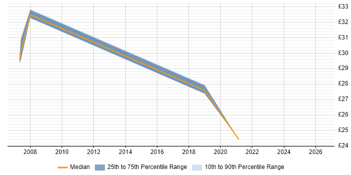 Contractor hourly rate distribution trend for jobs in East London citing Business Strategy