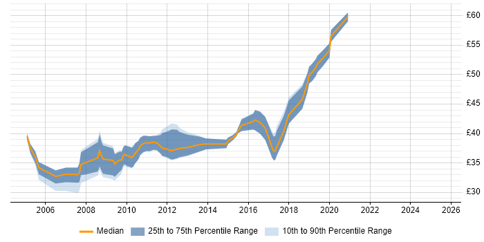 Contractor hourly rate distribution trend for jobs in East London citing C++