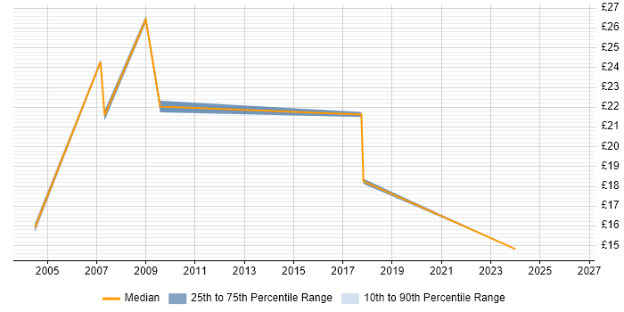 Contractor hourly rate distribution trend for jobs in East London citing CAD