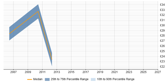 Contractor hourly rate distribution trend for Change Analyst job vacancies in East London