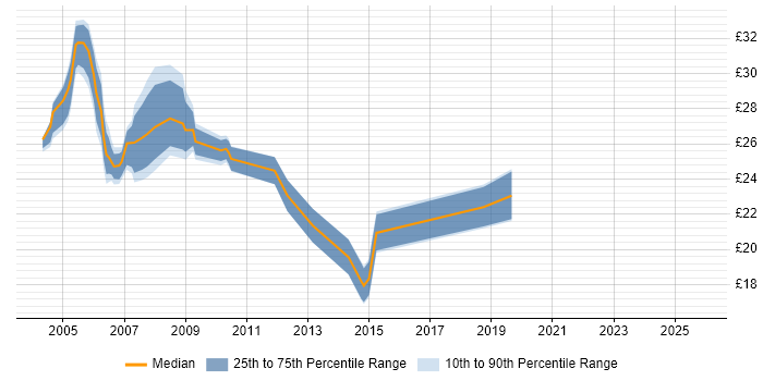 Contractor hourly rate distribution trend for jobs in East London citing Cisco Certification