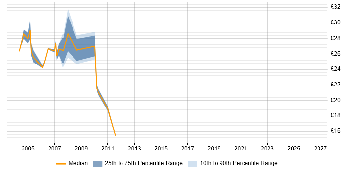 Contractor hourly rate distribution trend for Cisco Engineer job vacancies in East London