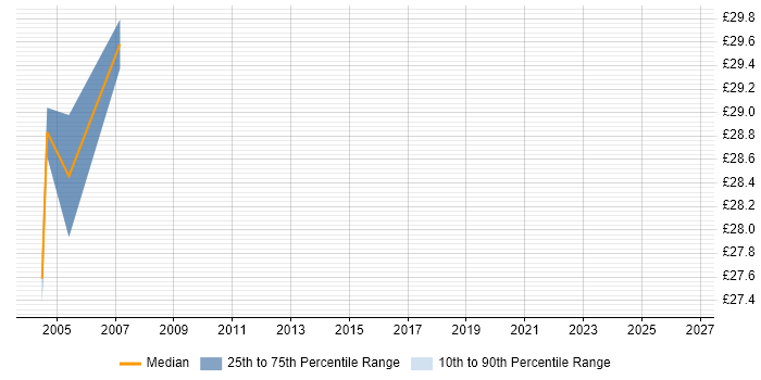 Contractor hourly rate distribution trend for jobs in East London citing Cisco Prime