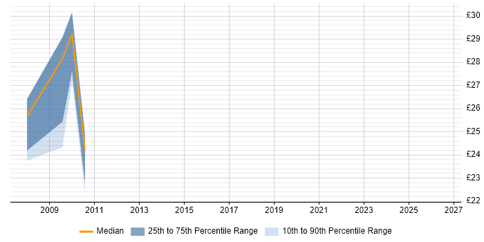 Contractor hourly rate distribution trend for jobs in East London citing Cisco Wireless