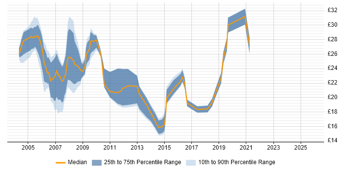 Contractor hourly rate distribution trend for jobs in East London citing Cisco