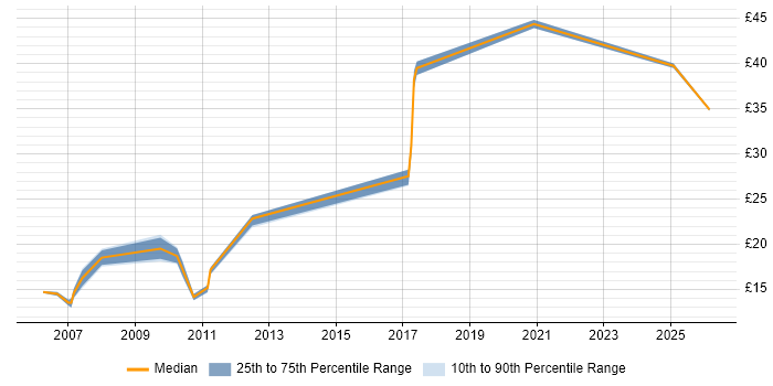 Contractor hourly rate distribution trend for jobs in East London citing Coaching