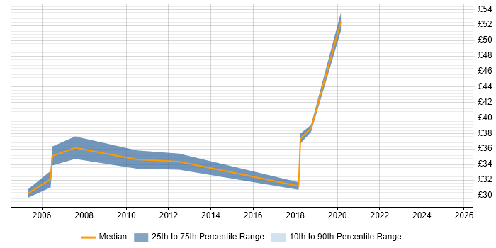 Contractor hourly rate distribution trend for jobs in East London citing Configuration Management Contractor hourly rate distribution trend for jobs in East London citing Configuration Management