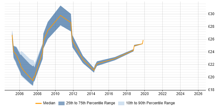Contractor hourly rate distribution trend for jobs in East London citing Content Management