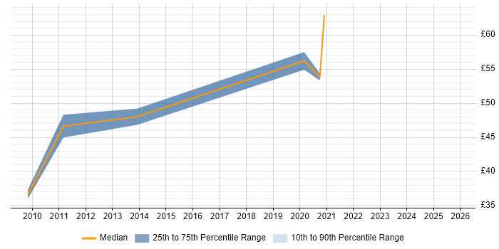 Contractor hourly rate distribution trend for jobs in East London citing Continuous Integration