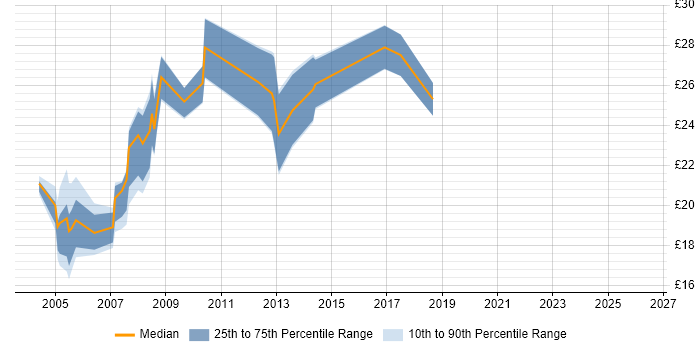 Contractor hourly rate distribution trend for Coordinator job vacancies in East London