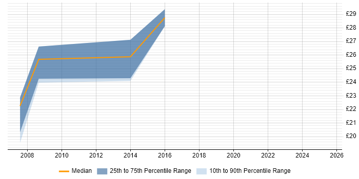 Contractor hourly rate distribution trend for jobs in East London citing Creative Thinking