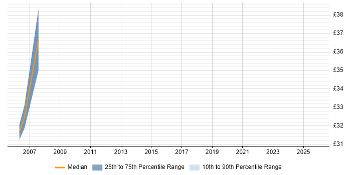Contractor hourly rate distribution trend for jobs in East London citing Credit Risk Management