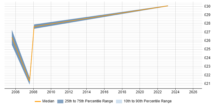 Contractor hourly rate distribution trend for C# Developer job vacancies in East London