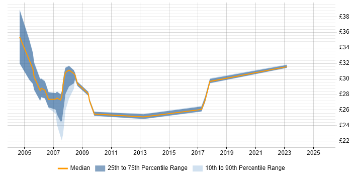 Contractor hourly rate distribution trend for jobs in East London citing C#