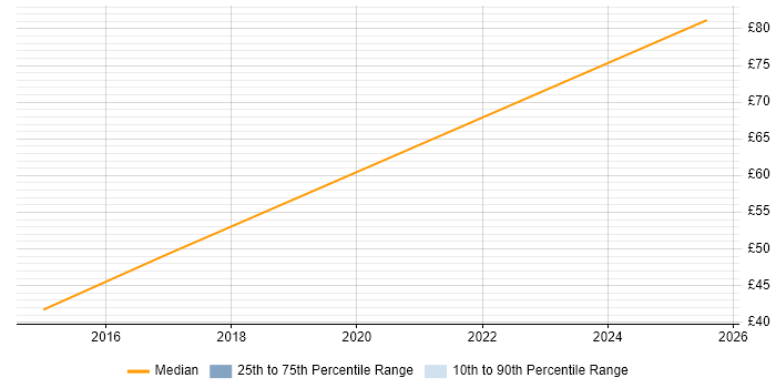 Contractor hourly rate distribution trend for jobs in East London citing Culture Change