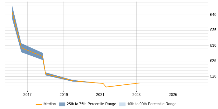 Contractor hourly rate distribution trend for jobs in East London citing Customer Experience