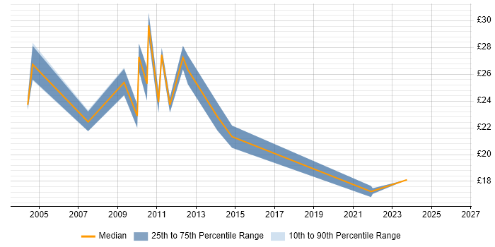 Contractor hourly rate distribution trend for jobs in East London citing Customer Requirements