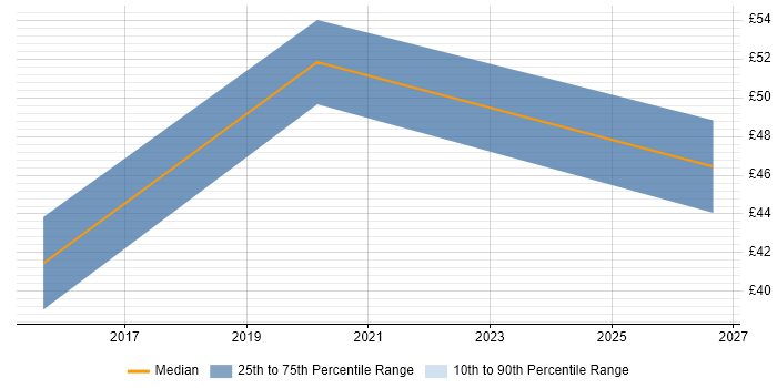 Contractor hourly rate distribution trend for jobs in Dagenham citing Automotive