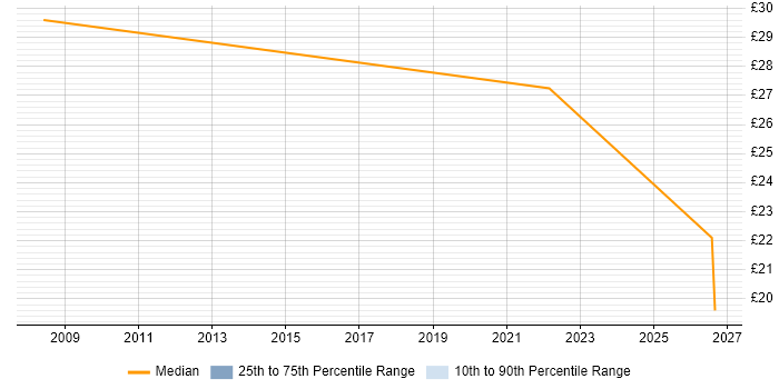 Contractor hourly rate distribution trend for jobs in Dagenham citing Customer Service