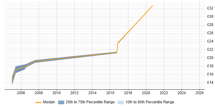 Contractor hourly rate distribution trend for jobs in Dagenham citing Microsoft