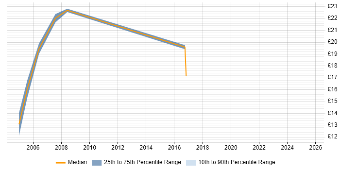 Contractor hourly rate distribution trend for jobs in Dagenham citing Microsoft Office