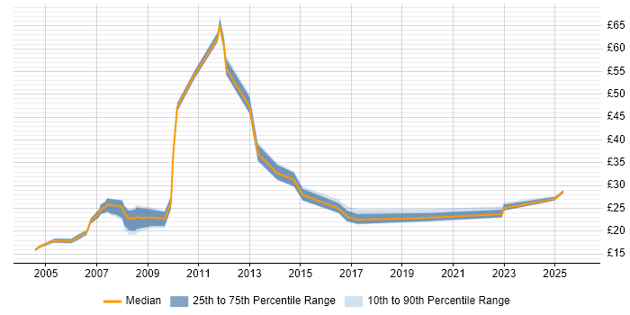 Contractor hourly rate distribution trend for jobs in East London citing Data Analysis