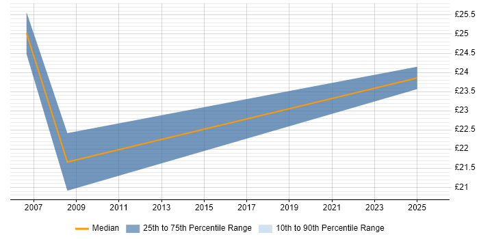 Contractor hourly rate distribution trend for Data Centre Engineer job vacancies in East London