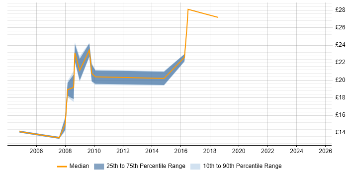 Contractor hourly rate distribution trend for jobs in East London citing Data Cleansing Contractor hourly rate distribution trend for jobs in East London citing Data Cleansing