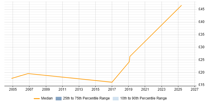 Contractor hourly rate distribution trend for Data Engineer job vacancies in East London