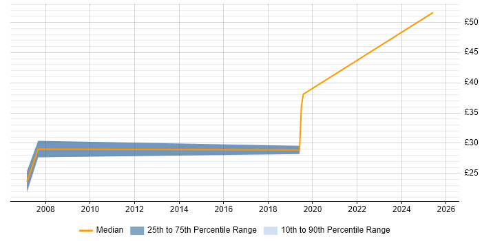 Contractor hourly rate distribution trend for jobs in East London citing Data Extraction