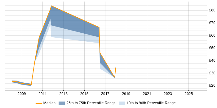 Contractor hourly rate distribution trend for Data Manager job vacancies in East London
