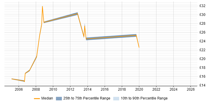 Contractor hourly rate distribution trend for jobs in East London citing Data Migration