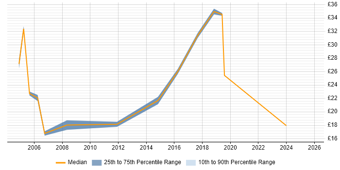 Contractor hourly rate distribution trend for jobs in East London citing Data Protection Act