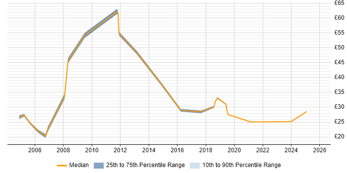 Contractor hourly rate distribution trend for jobs in East London citing Data Protection