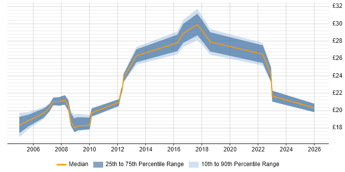 Contractor hourly rate distribution trend for jobs in East London citing Data Quality
