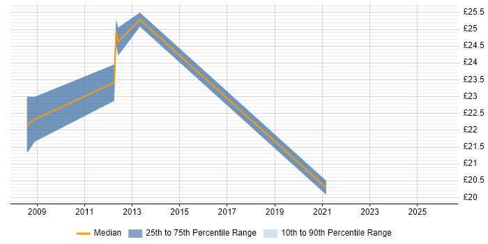 Contractor hourly rate distribution trend for jobs in East London citing Data Security