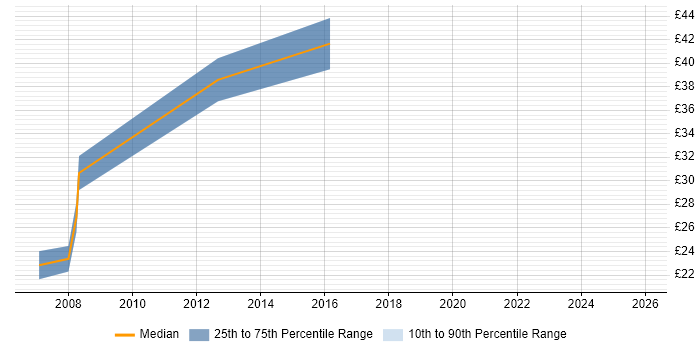 Contractor hourly rate distribution trend for jobs in East London citing Data Structures