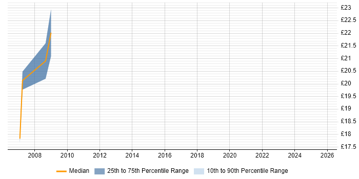 Contractor hourly rate distribution trend for jobs in East London citing Data Validation
