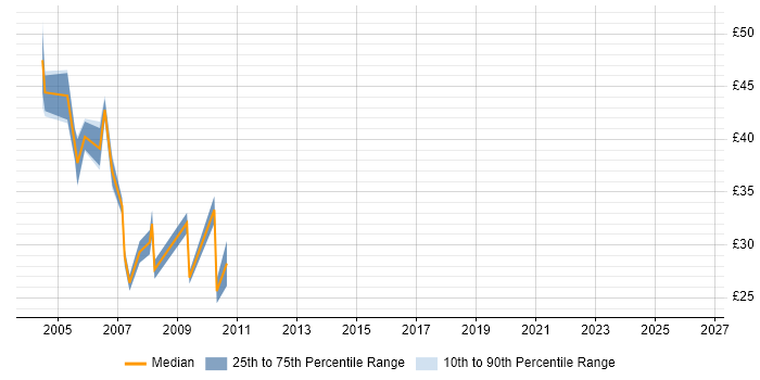 Contractor hourly rate distribution trend for DBA job vacancies in East London