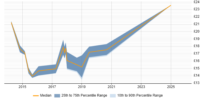 Contractor hourly rate distribution trend for jobs in East London citing DBS Check