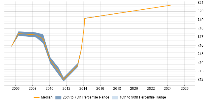 Contractor hourly rate distribution trend for Deployment Engineer job vacancies in East London