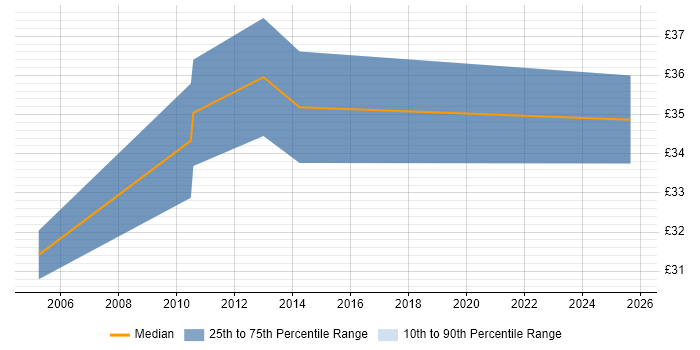 Contractor hourly rate distribution trend for Design Engineer job vacancies in East London Contractor hourly rate distribution trend for Design Engineer job vacancies in East London