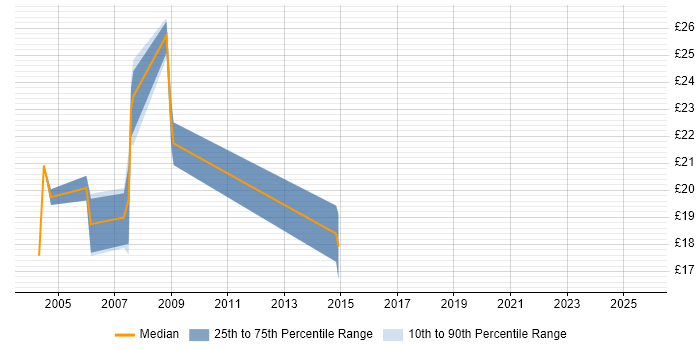 Contractor hourly rate distribution trend for Designer job vacancies in East London