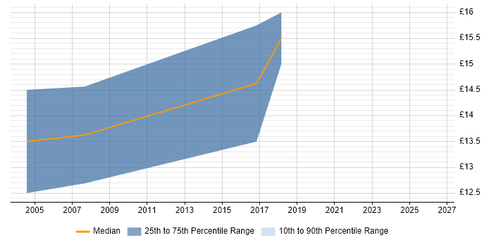 Contractor hourly rate distribution trend for Deskside Support job vacancies in East London