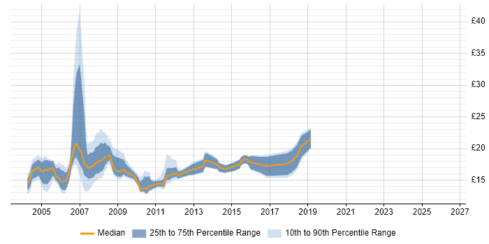 Contractor hourly rate distribution trend for Desktop Support job vacancies in East London