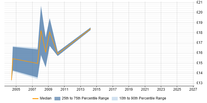 Contractor hourly rate distribution trend for Desktop Technician job vacancies in East London