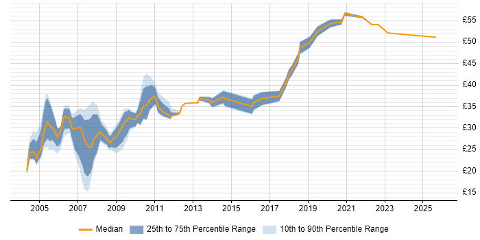 Contractor hourly rate distribution trend for Developer job vacancies in East London